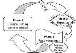 Image of Cycle of Violence